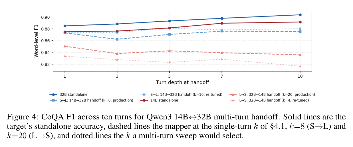 Figure 4: Qwen3 14B↔32B 在 CoQA 上十轮交替切换的 F1
