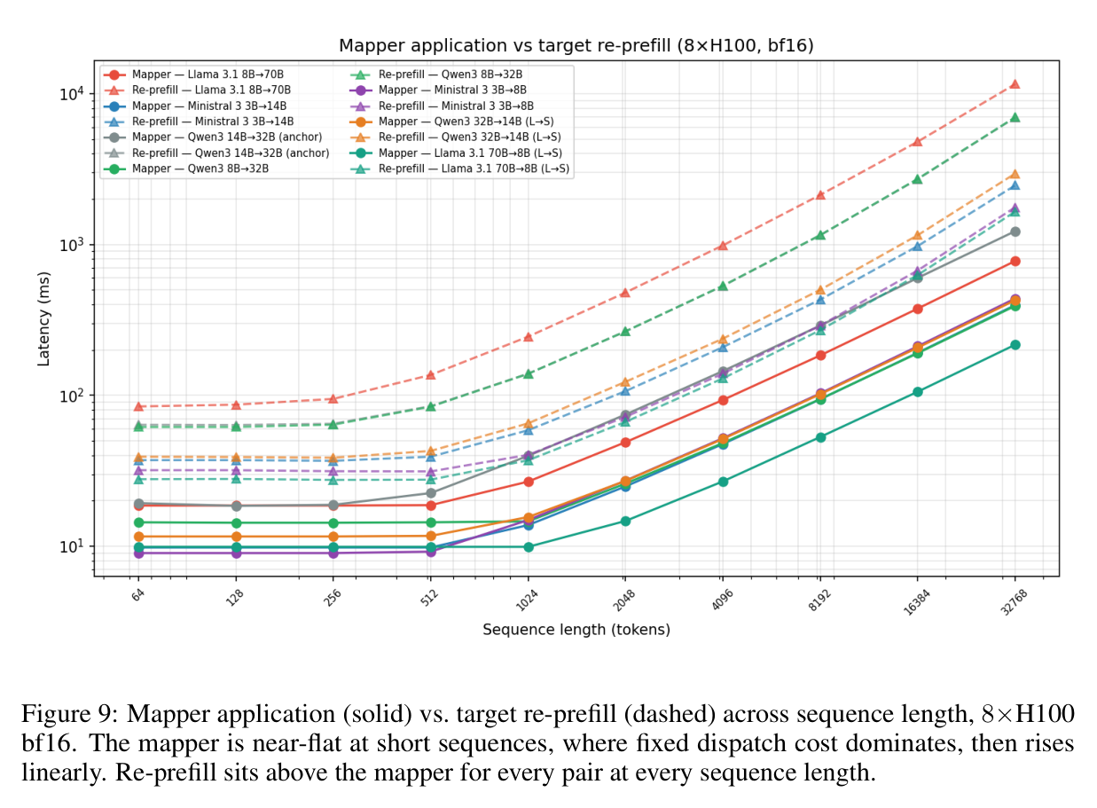 Figure 9: mapper 应用（实线）vs target re-prefill（虚线）随序列长度变化