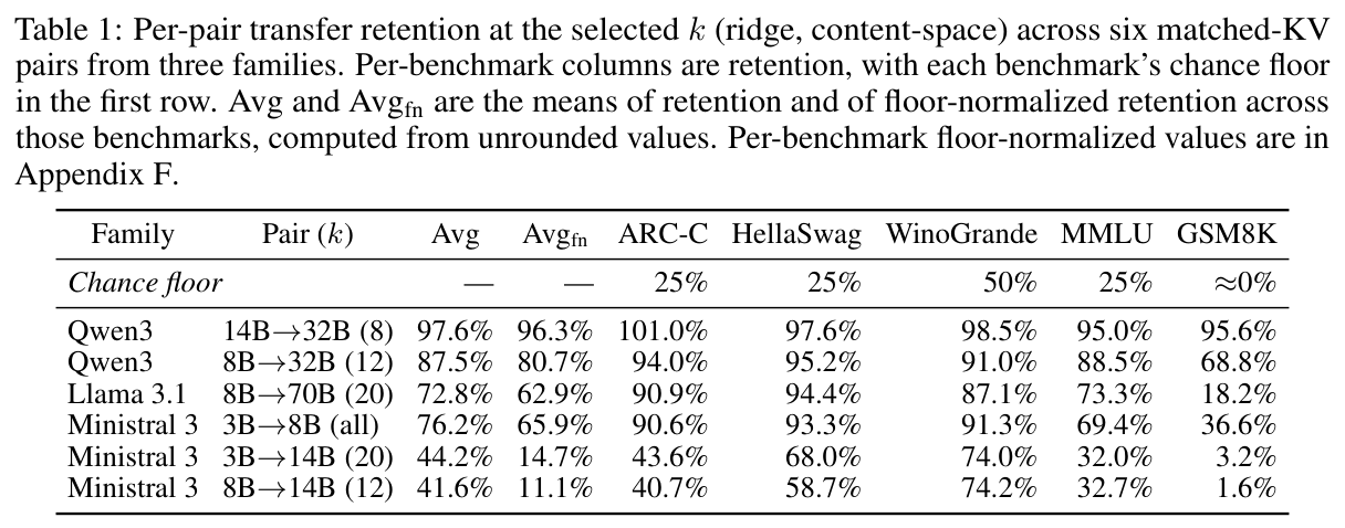 Table 1: 六对 matched-KV pair 在各自选定 k 下的 retention