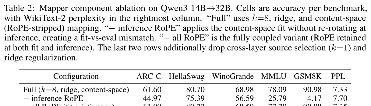 Table 2: Qwen3 14B→32B 上的组件消融