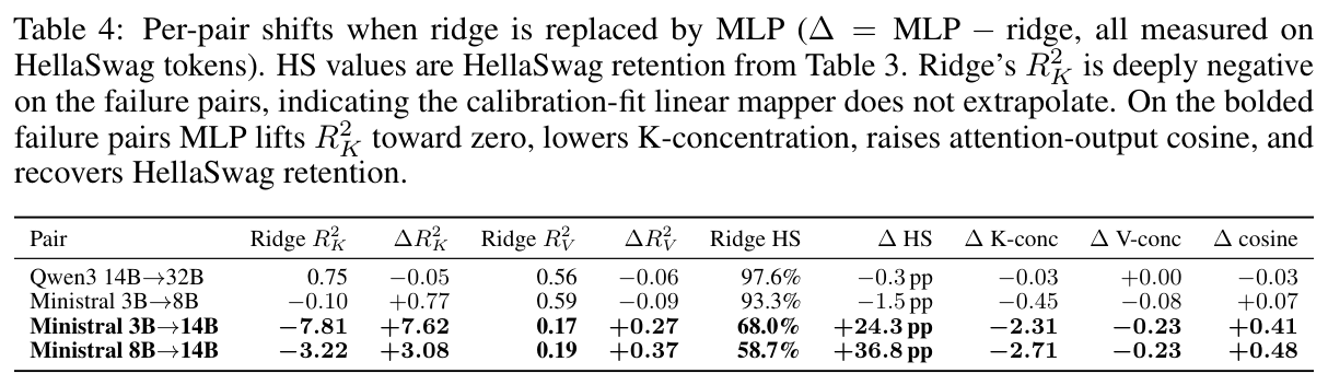 Table 4: ridge 换成 MLP 后的 per-pair 变化（全部在 HellaSwag token 上测量）