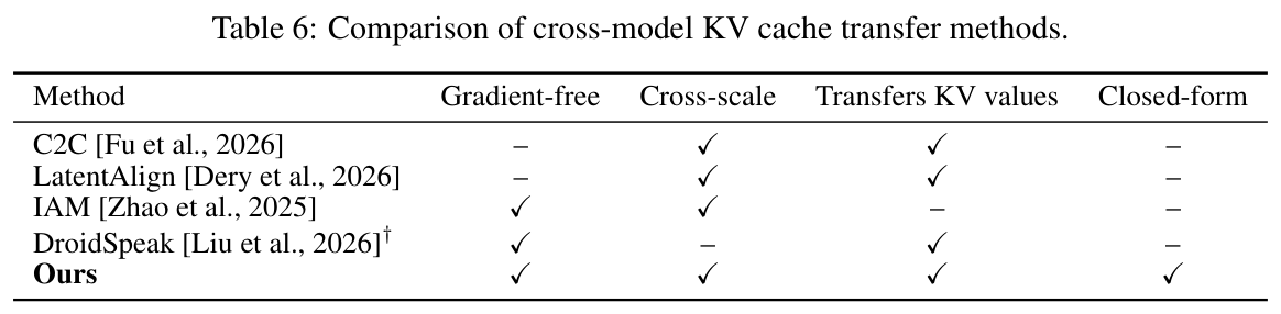 Table 6: 跨模型 KV cache transfer 方法的四准则对比