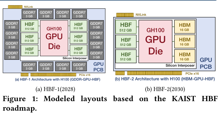 Figure 1: HBF-1 (GDDR–HBF) and HBF-2 (HBM–HBF) package layouts