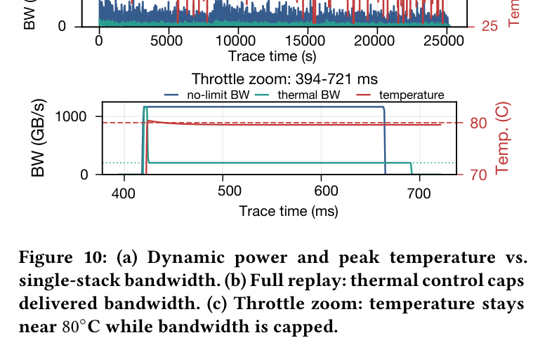 Figure 10: Dynamic power/temperature and thermal-capped replay