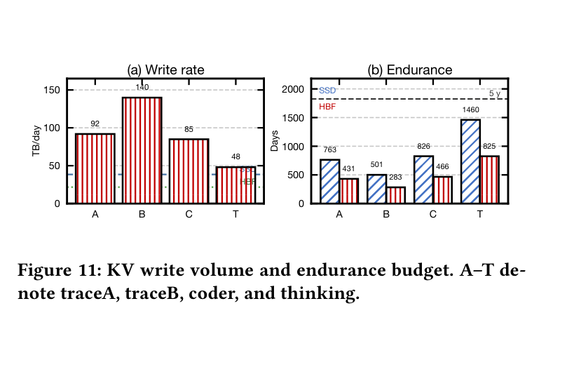 Figure 11: KV write volume vs endurance budget