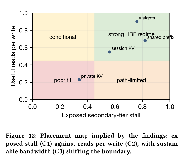 Figure 12: Placement map — exposed stall vs reads-per-write