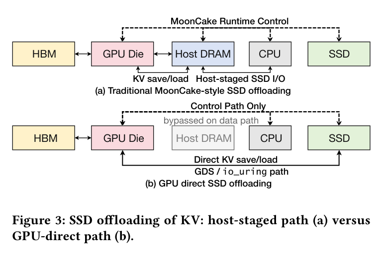 Figure 3: Host-staged SSD path (a) vs GPU-direct path (b)
