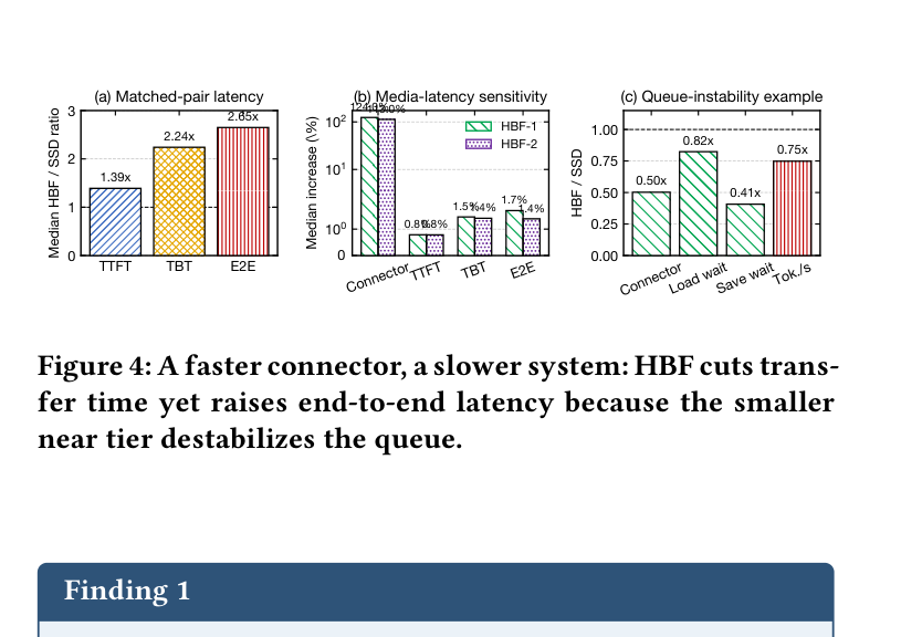 Figure 4: A faster connector, a slower system
