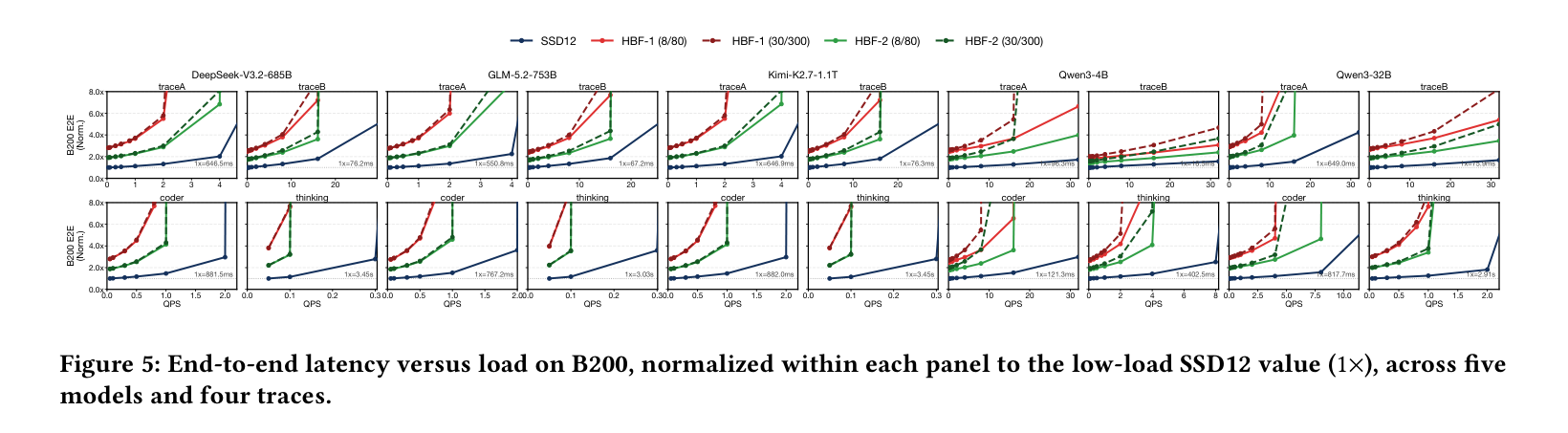 Figure 5: End-to-end latency vs offered load (B200)