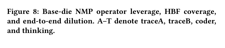 Figure 8: Base-die NMP leverage, coverage, and dilution