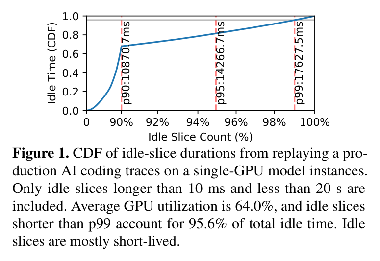 Figure 1: CDF of idle-slice durations from production AI-coding trace replay