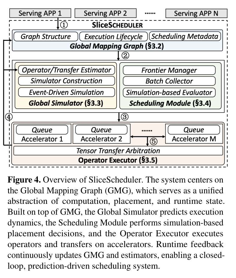 Figure 4: Overview of SliceScheduler — four layers around GMG with the five-step control loop