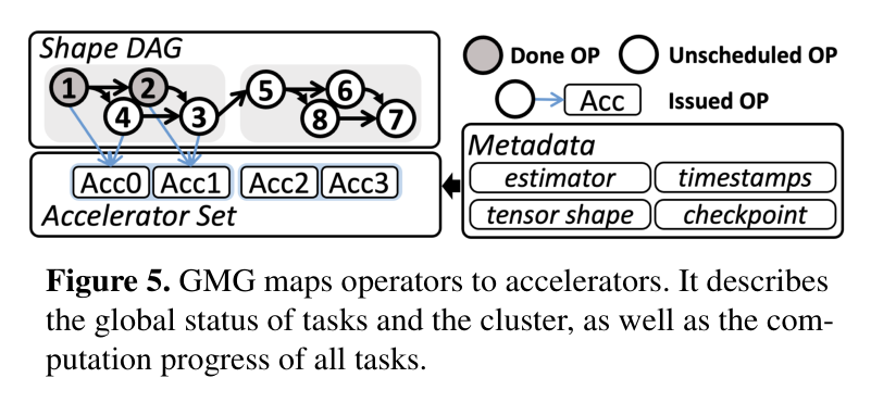 Figure 5: GMG maps operators to accelerators (Shape DAG + Accelerator Set)