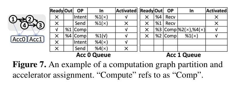 Figure 7: computation graph partition and accelerator assignment