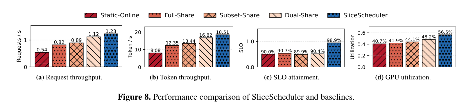 Figure 8: Performance comparison of SliceScheduler and baselines (request tput / token tput / SLO / utilization)