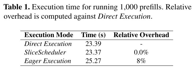Table 1: execution time for running 1,000 prefills, relative overhead against Direct Execution