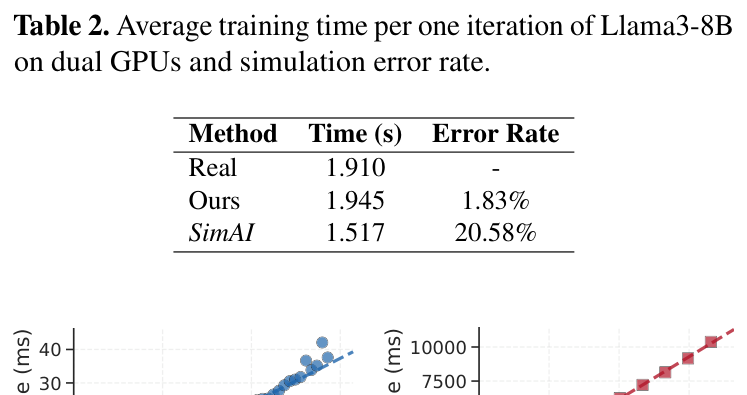 Table 2: average training time per iteration of Llama3-8B on dual GPUs and simulation error rate