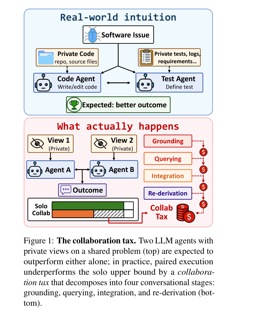Figure 1: The collaboration tax — expected vs actual, decomposed into a four-stage cascade