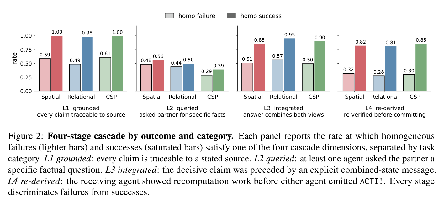 Figure 2: Four-stage cascade by outcome and category — failures (light) vs successes (saturated)