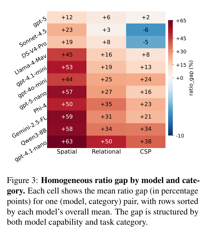 Figure 3: Homogeneous ratio gap heatmap by model (rows) and category (columns)