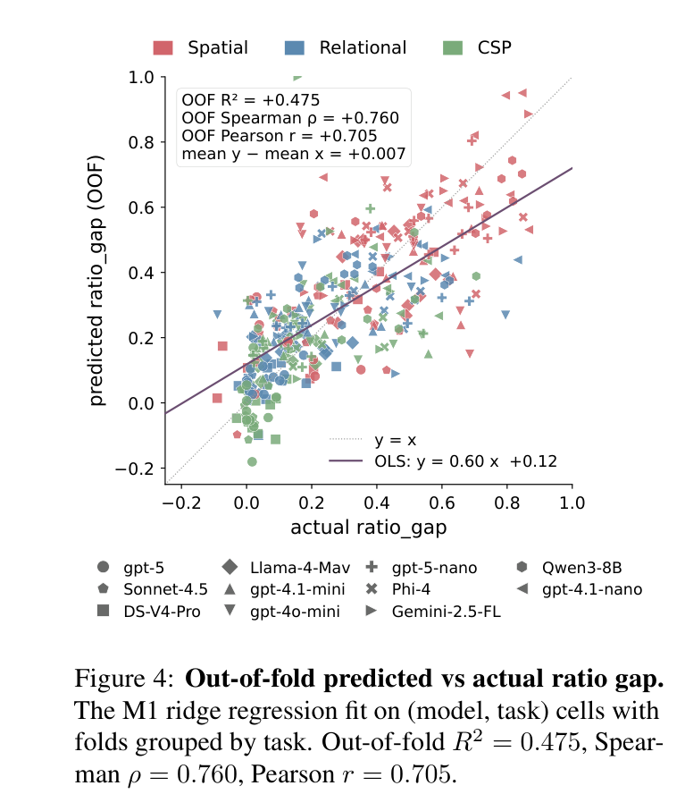 Figure 4: Out-of-fold predicted vs actual ratio gap, ridge regression