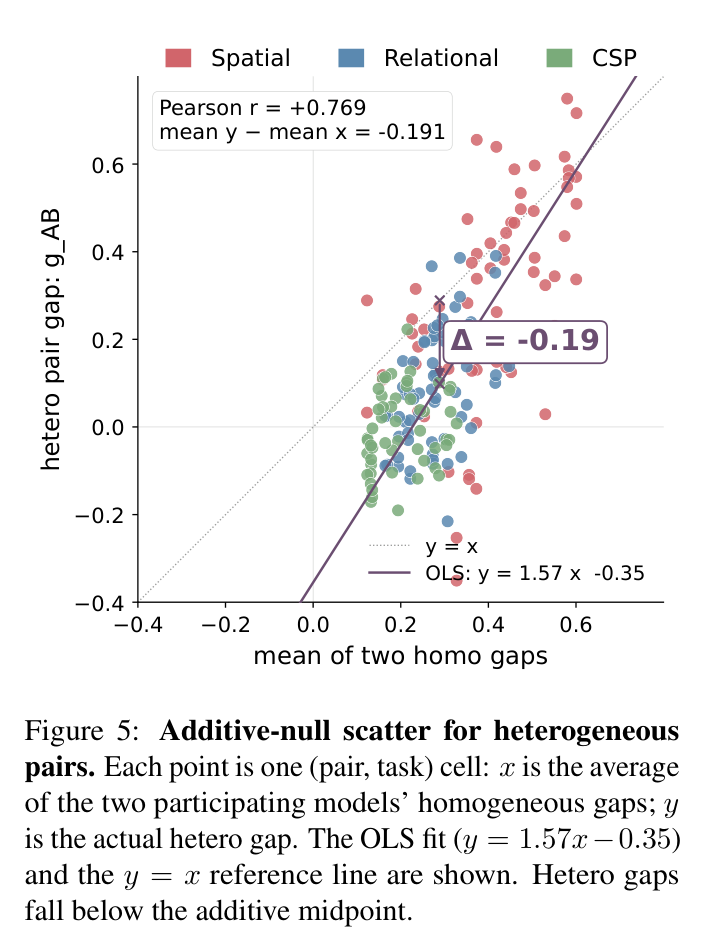 Figure 5: Heterogeneous pair gap vs midpoint of the two homogeneous gaps