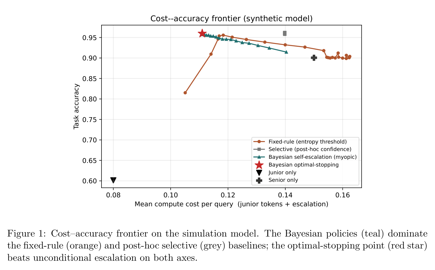 Figure 1: cost–accuracy frontier, simulation