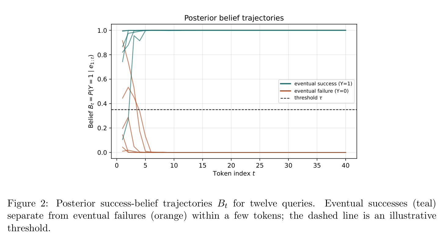Figure 2: posterior trajectories and threshold schedule