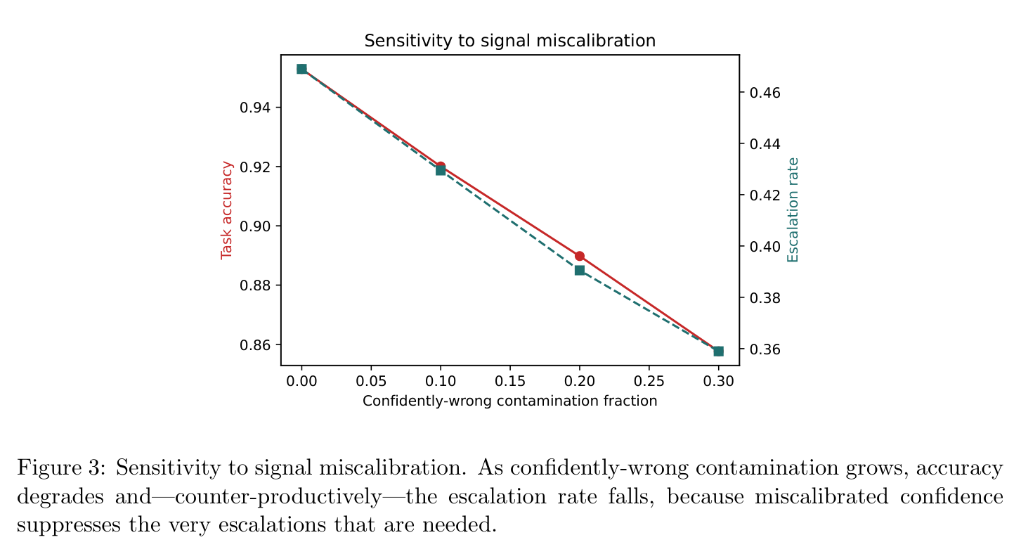 Figure 3: calibration sensitivity to confidently-wrong contamination