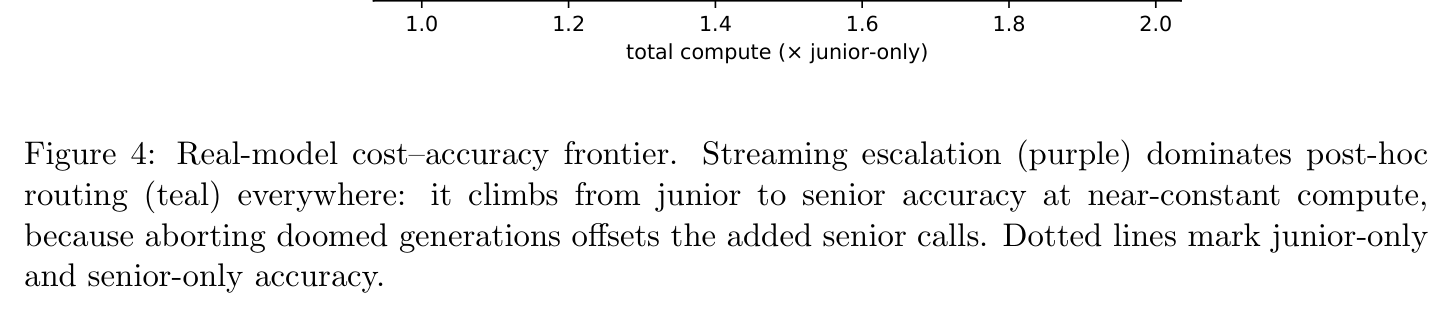 Figure 4: cost–accuracy frontier on MBPP