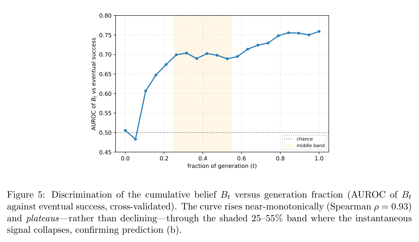 Figure 5: cumulative-belief AUROC vs. generation fraction