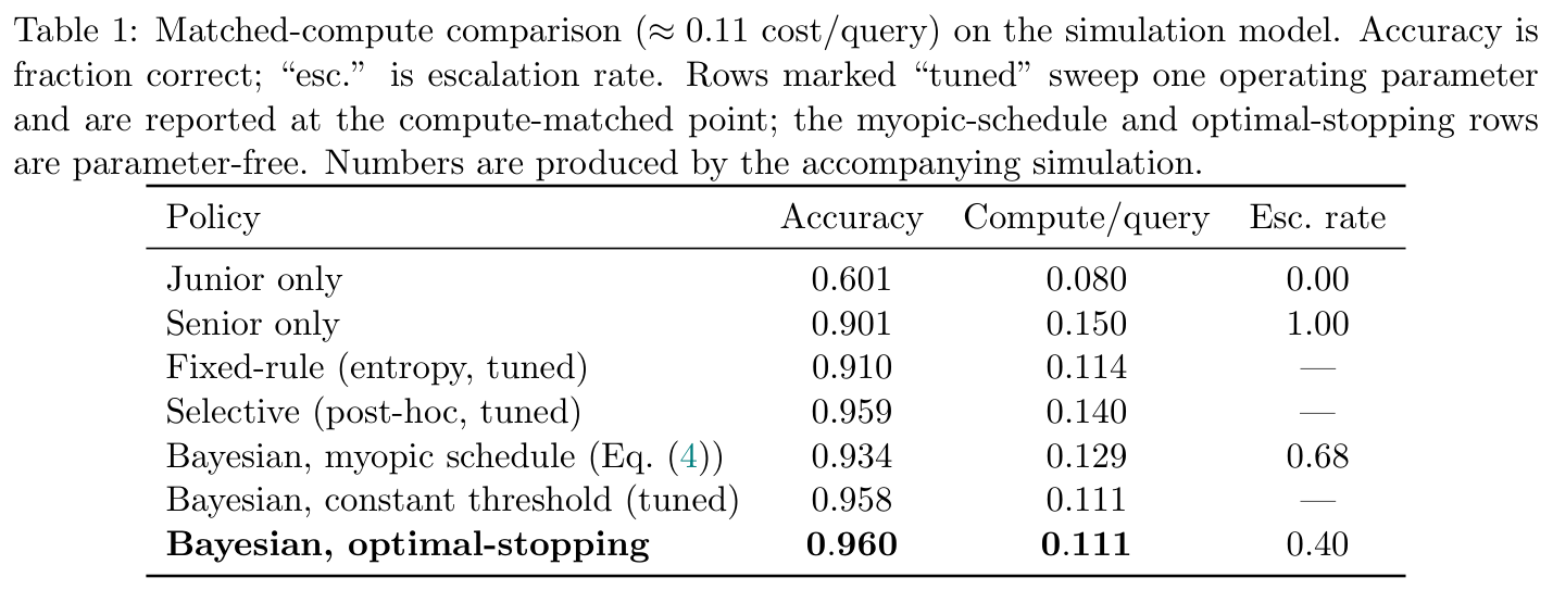 Table 1: matched-compute policy comparison