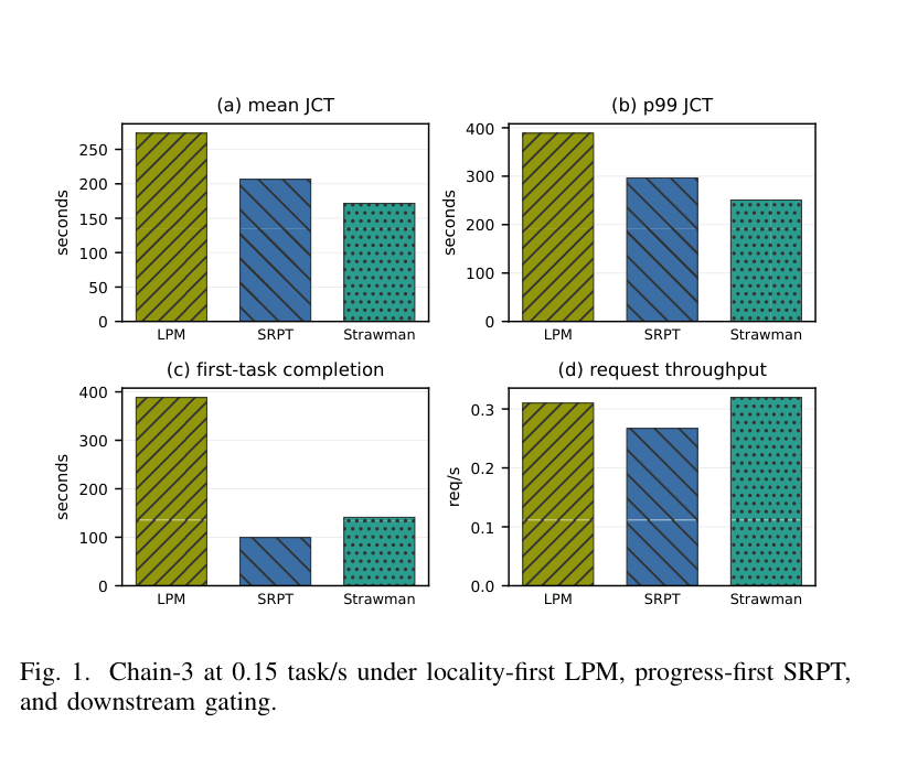 Figure 1: Chain-3 under LPM, SRPT, and downstream gating