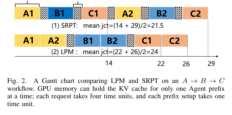 Figure 2: Gantt chart comparing LPM and SRPT on an A→B→C workflow