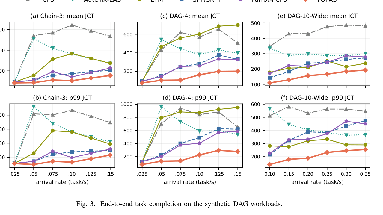 Figure 3: End-to-end task completion on synthetic DAG workloads