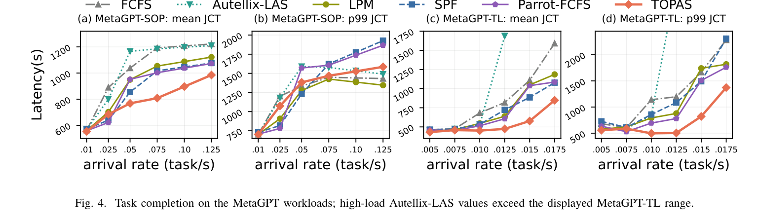 Figure 4: Task completion on the MetaGPT workloads