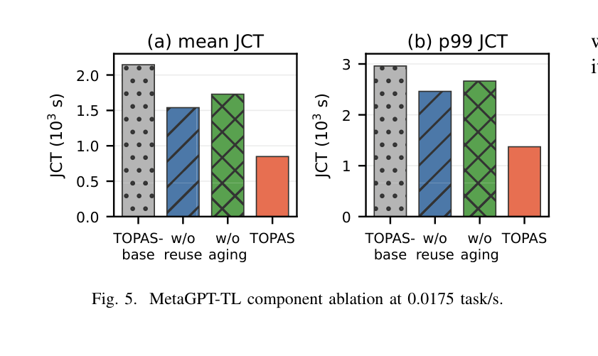 Figure 5: MetaGPT-TL component ablation