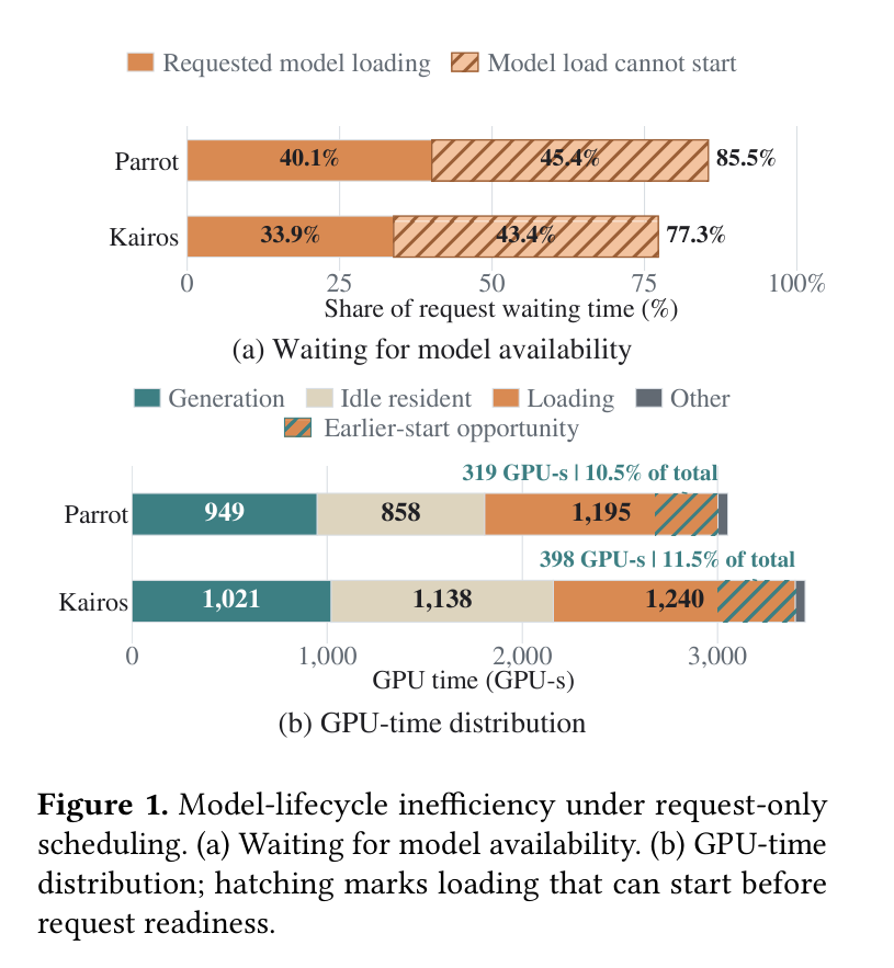 Figure 1: model-lifecycle inefficiency under request-only scheduling