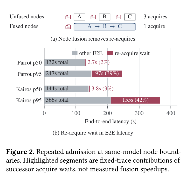Figure 2: repeated admission at same-model node boundaries