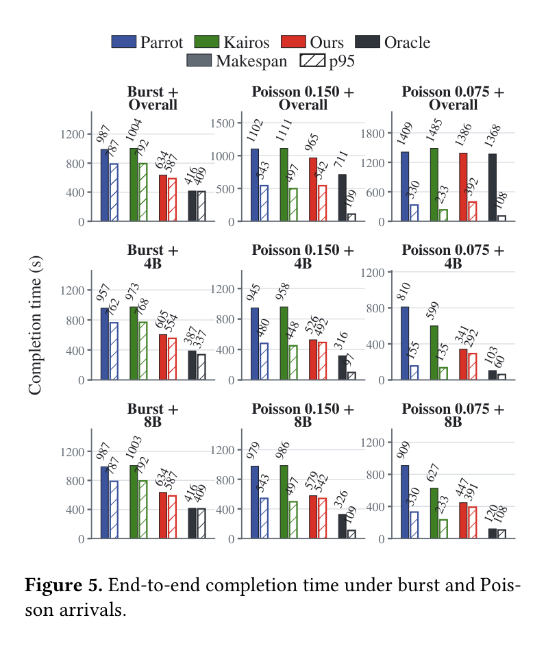Figure 5: end-to-end completion time under burst and Poisson arrivals