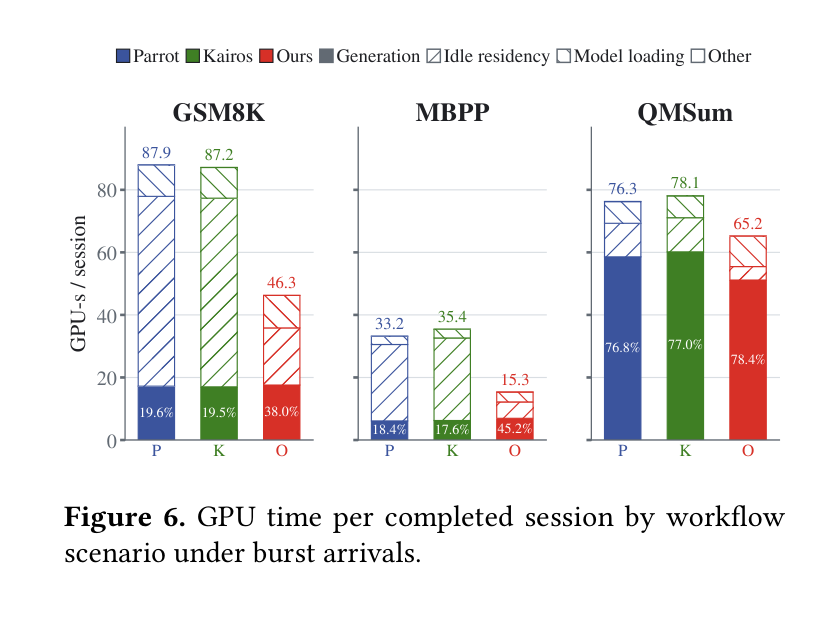 Figure 6: GPU time per completed session by workflow scenario