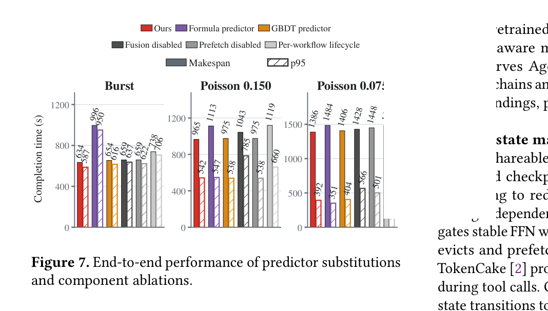 Figure 7: predictor substitutions and component ablations