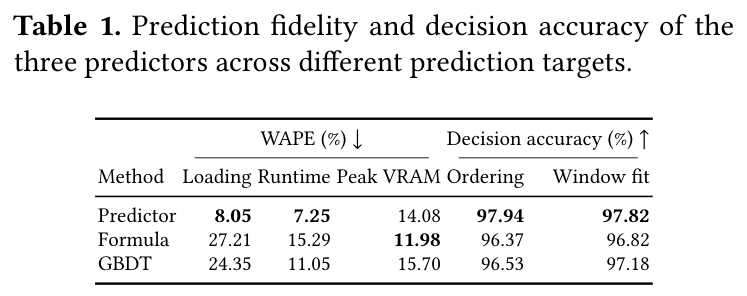 Table 1: prediction fidelity and decision accuracy