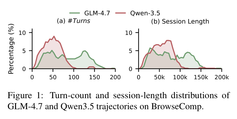 Figure 1: BrowseComp 轨迹的轮数与会话长度分布