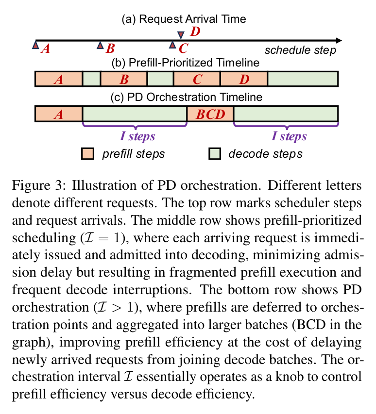 Figure 3: PD orchestration 时间线示意