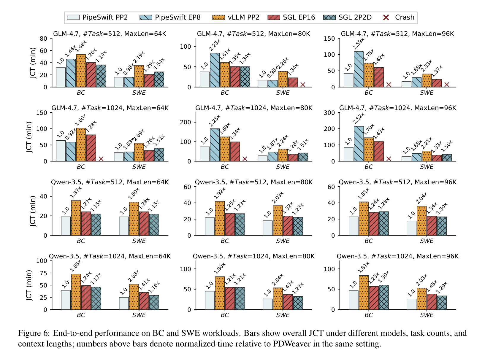 Figure 6: BC/SWE 端到端 overall JCT