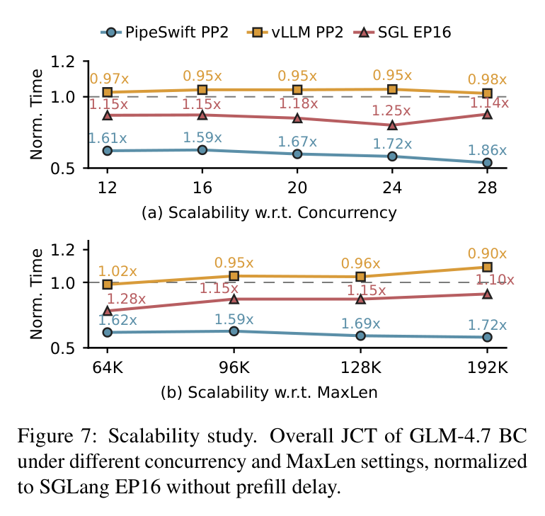 Figure 7: concurrency 与 MaxLen 可扩展性