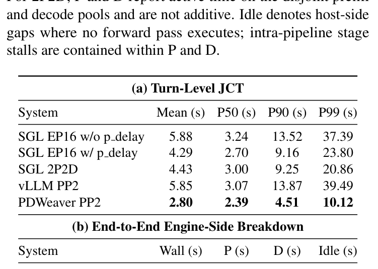 Table 3: 案例研究——turn-level JCT 与引擎侧分解