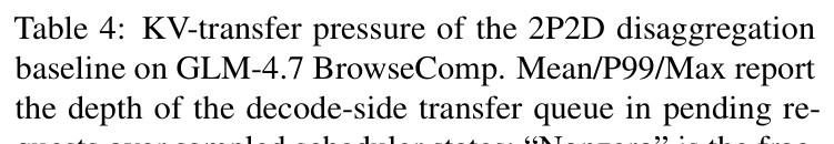 Table 4: 2P2D 的 KV-transfer 压力