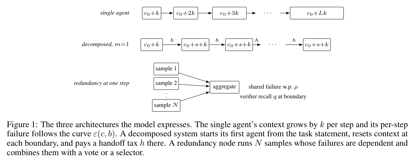Figure 1: the three architectures — single agent with growing context, decomposed with handoffs, redundancy at one step